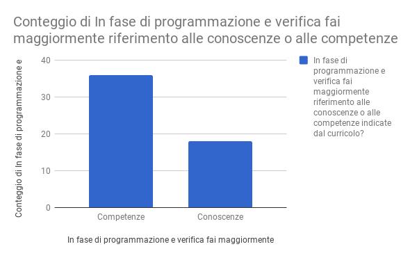 INFANZIA SECONDARIA - In fase di