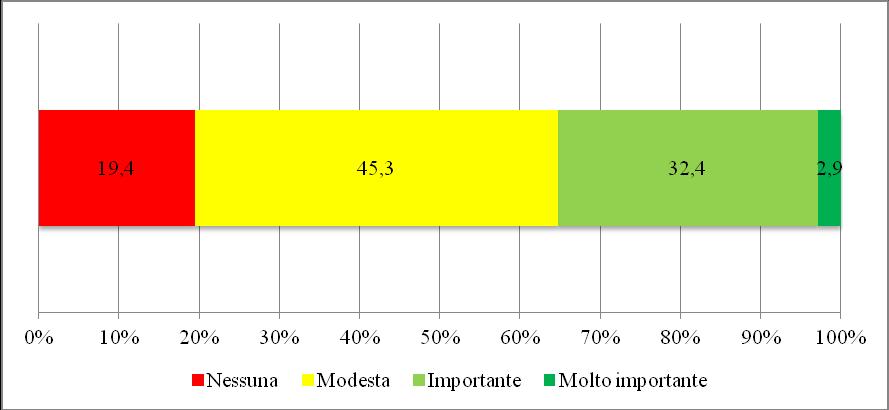 tali investimenti. Per il 32,4% il risultato è stato invece importante, molto importante per il 2,9% e nullo per il 19,4%. Graf.