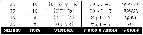 Valore di un numero (notazione posizionale) Formalmente, il valore di un numero v espresso in questa notazione è dato dalla formula: B è la base a i