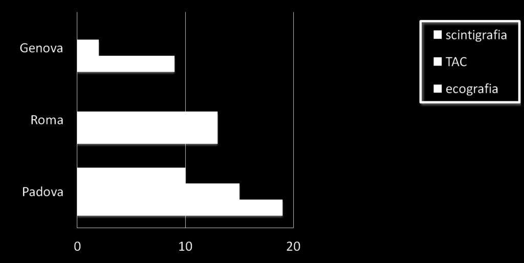 Indagini di follow-up a distanza TOT 11 pz* Media 20 mesi (range 1-55) TOT 13 pz