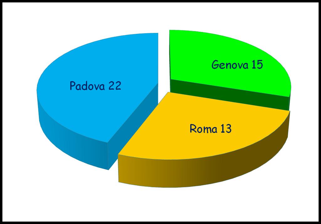 Pazienti Età