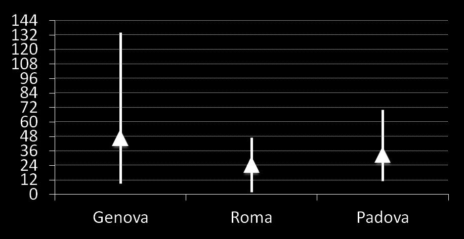 Peso (kg) Età all