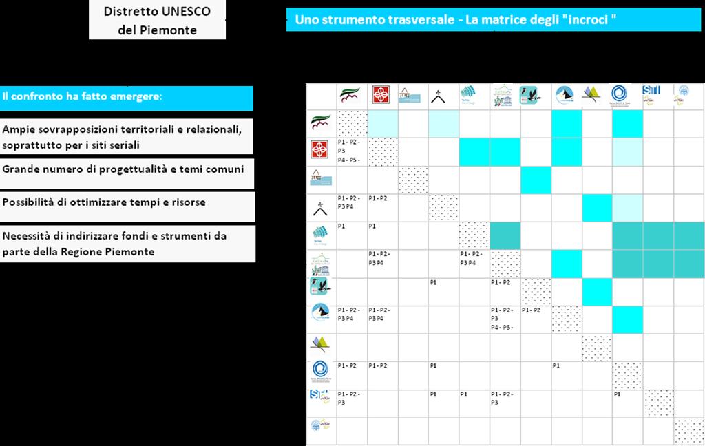 Conoscenza del Distretto Sovrapposizioni territoriali e tematiche Numerosi progetti in atto e idee progettuali potenzialmente condivisibili in un ottica di rete Temi più ricorrenti: Mobilità e