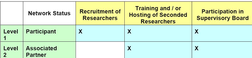 [Activities] Activities The overall EU contribution per grant agreement will be limited to the recruitment of a maximum of: 500 researcher