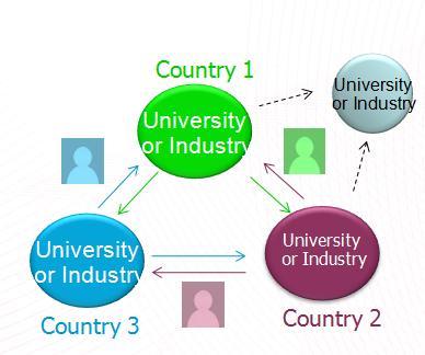 [Multi-ITNs] Multi-ITNs At least 3 participants from 3 different MS/AC+ associated partners, Network of participants from different countries, sectors and