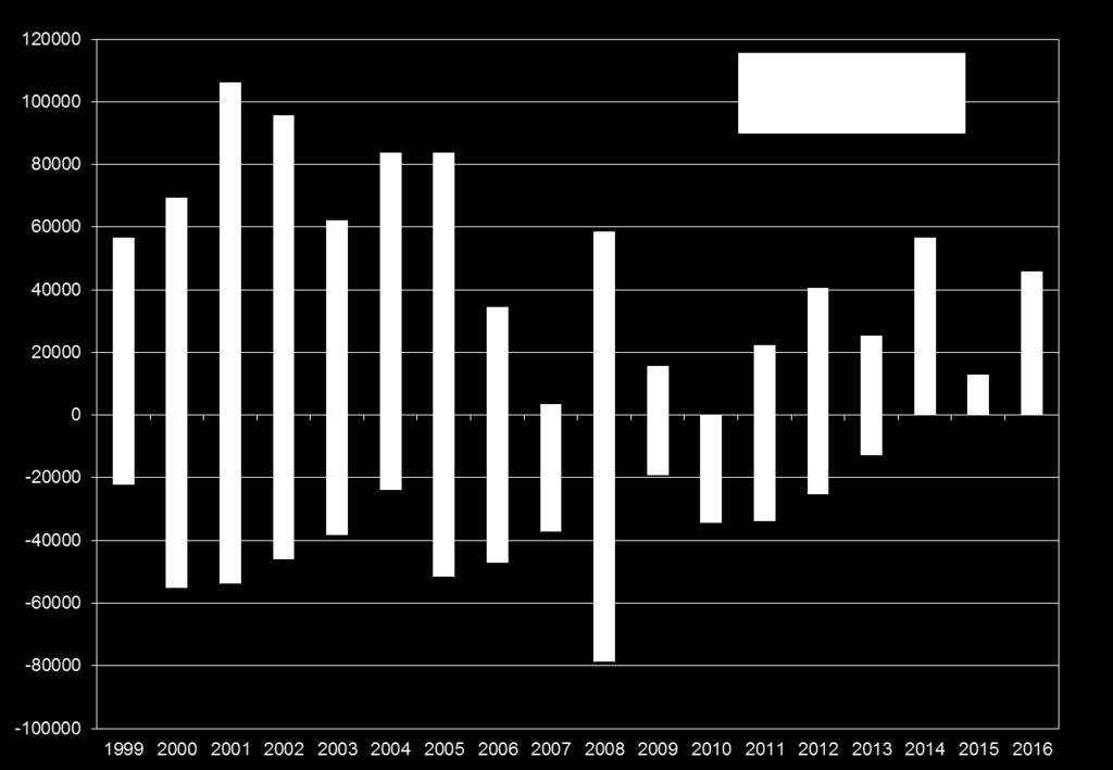 fondi, ma sono in surplus dal 2014