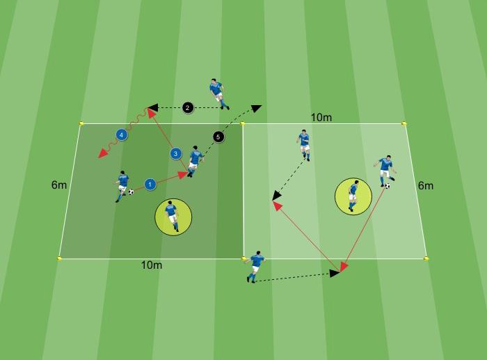 GIOCO DI POSIZIONE Obiettivo: Continuità di gioco 20x6 metri 8 giocatori Chiavi della conduzione Se non ho il sostegno/vertice, come mi comporto?