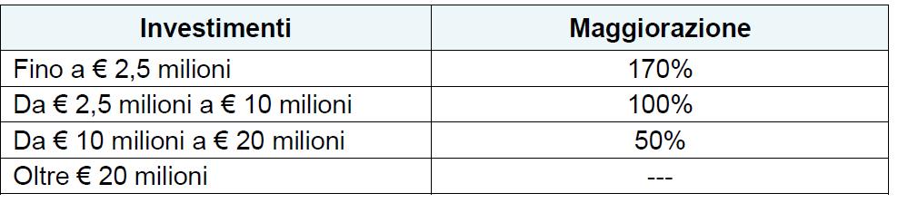 PROROGA IPER AMMORTAMENTO Commi da 60 a 65 È confermata la proroga dell iper ammortamento, ossia della maggiorazione del costo di acquisizione dei beni strumentali, destinati a strutture produttive