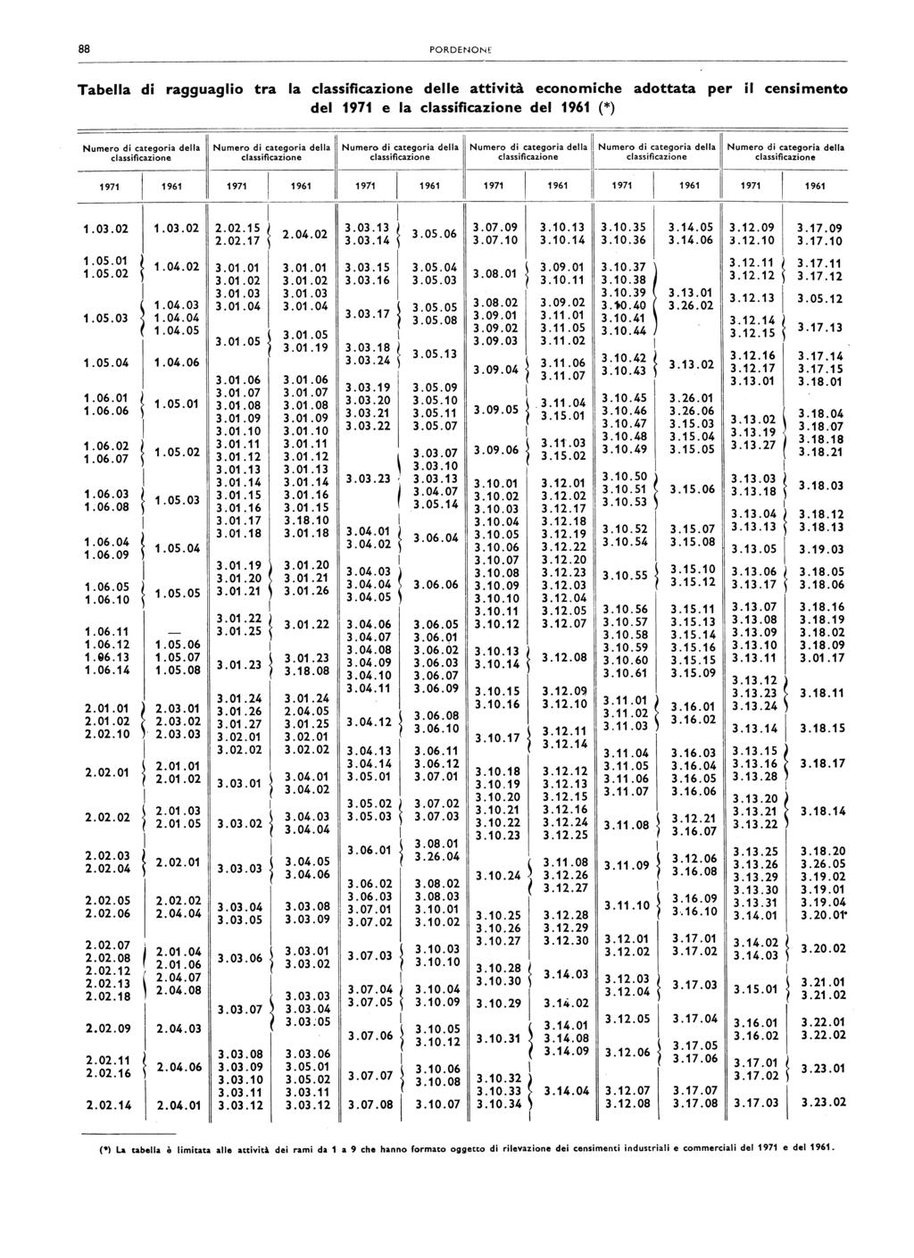 PORDH<ONt Tabea di ragguagio tra a cassificazione dee attività economiche adottata per i censimento de e a cassificazione de (*) Numero di categoria dea Numero di categoria dea Numero di.