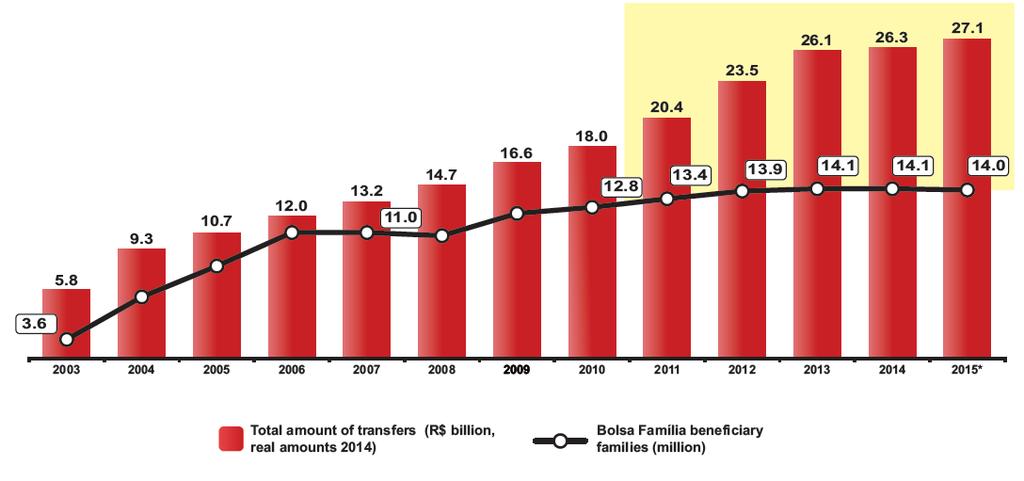 Bolsa Família L'importo totale dei trasferimenti Bolsa Famiglia cresciuto del 50% in