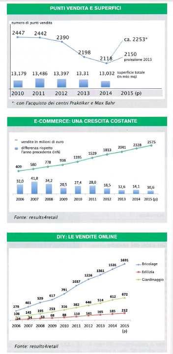 Analisi di mercato: il mercato DIY tedesco (2014) Tra il 2013 e il 2014, il mercato Tedesco ha visto l abbandono del Gruppo Praktiker e la chiusura dei punti vendita Praktiker e Max Bahr.