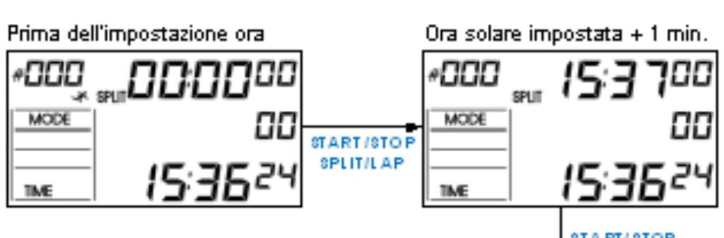 2.6. Modalità TIME Questa funzione di cronometraggio consente di registrare l ora solare ad ogni parziale.