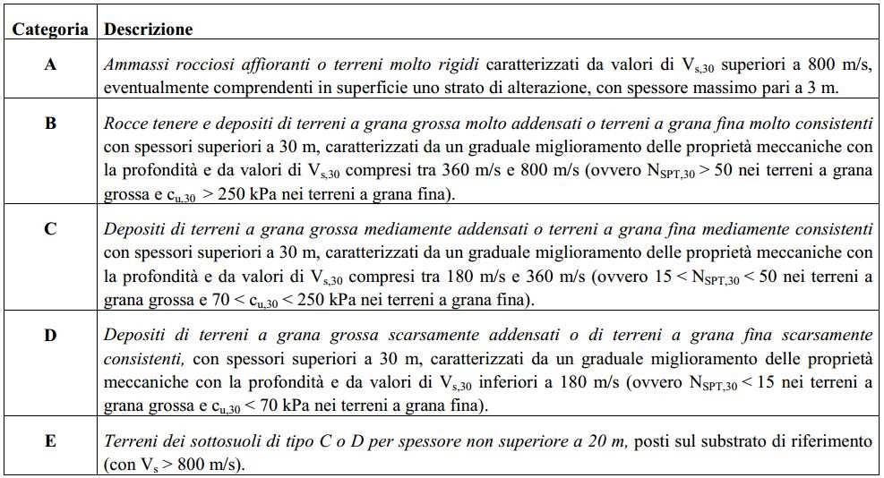 L analisi delle onde di Rayleigh a partire dai dati di sismica attiva (MASW) ha consentito di determinare il profilo verticale delle velocità Vs e, di conseguenza, del parametro Vs30 = 446 m/s