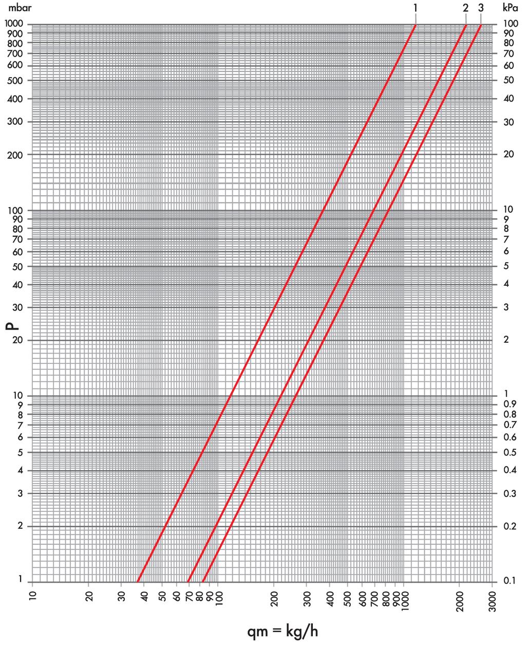 Caratteristiche idrauliche Curva Kv Articoli 1 1.61 M 88 1/2; M 88 3/4; M 86 1/2 100% 2 2.