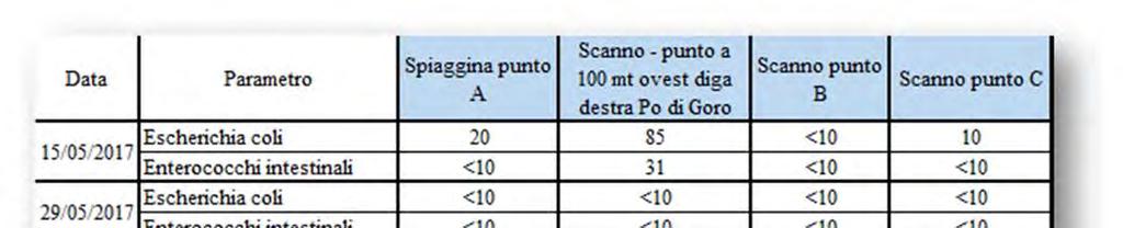 Il monitoraggio effettuato durante la stagione balneare 2017 ha