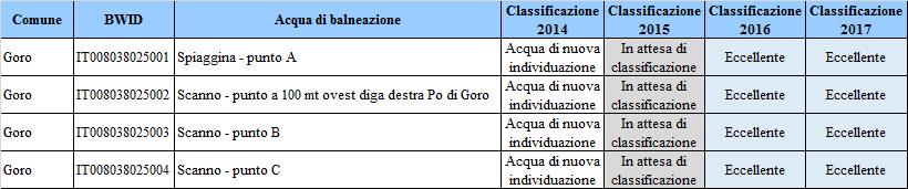 1.1.3): La classificazione delle acque di balneazione del