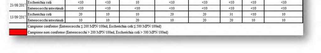 2: Dati microbiologici per il