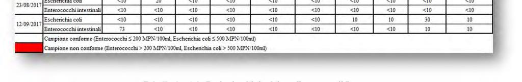 Dati microbiologici per il comune di Ravenna