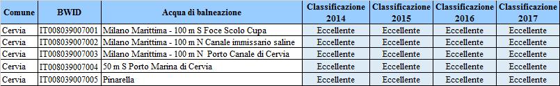 3): La classificazione delle acque di balneazione del