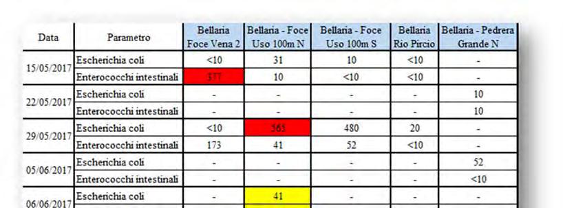 Nel campione del 15 maggio si è rilevato un superamento dei limiti di legge per gli Enterococchi intestinali, nell acqua denominata