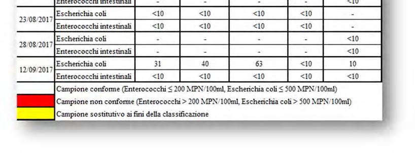 Un superamento del limite per Escherichia coli si è registrato il 29 maggio nell acqua Bellaria Foce Uso 100m N ; la durata dell