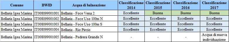 Per entrambi gli eventi sono state adottate ordinanze sindacali di divieto temporaneo di balneazione.