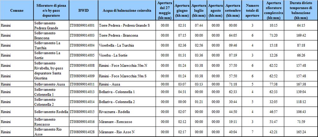 - Rimini - Ausa - Bellariva - Colonnella 1 - Bellariva - Colonnella 2 - Rivazzurra - Rodella - Miramare Roncasso - Miramare -Rio Asse N sia vietata temporaneamente la balneazione nell intera acqua di