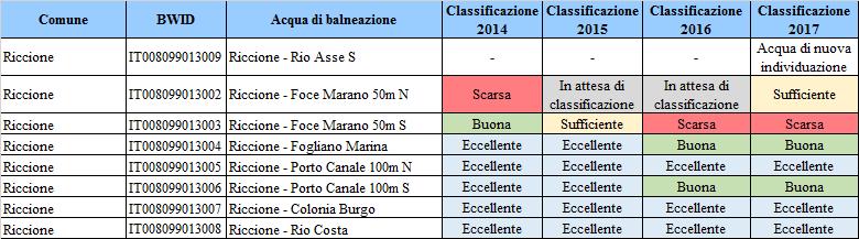 Si riportano, di seguito, le aperture degli scarichi a cui fanno seguito i giorni di divieto temporanei di balneazione per le acque corrispondenti (Tabella 3.1.11.