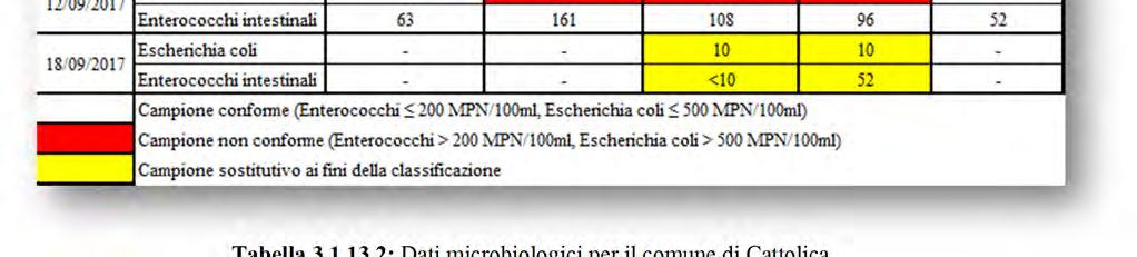 Lgs 116/08, in caso di pioggia persistente e/o di notevole intensità sia vietata la balneazione nelle