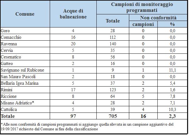 6: Campioni totali effettuati e non conformità rilevate nel 2017, distinti per Comune Gli esiti non conformi sono stati sempre gestiti dai Comuni (