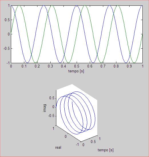 Si può anche visualizzare il vettore s in funzione del tempo:» plot3(t,real(s),imag(s))» comet3(t,real(s),imag(s)) Funzioni definite dall utente Ad una sequenza di comandi MATLAB può essere associato