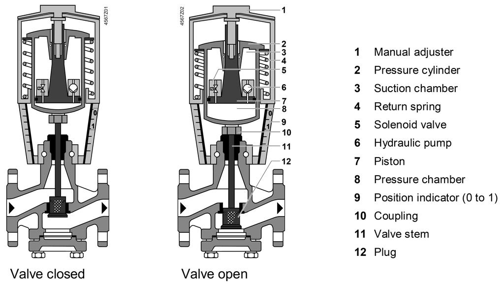 Attuatori Servomotore elettroidraulico (Testata diretta, Valvola