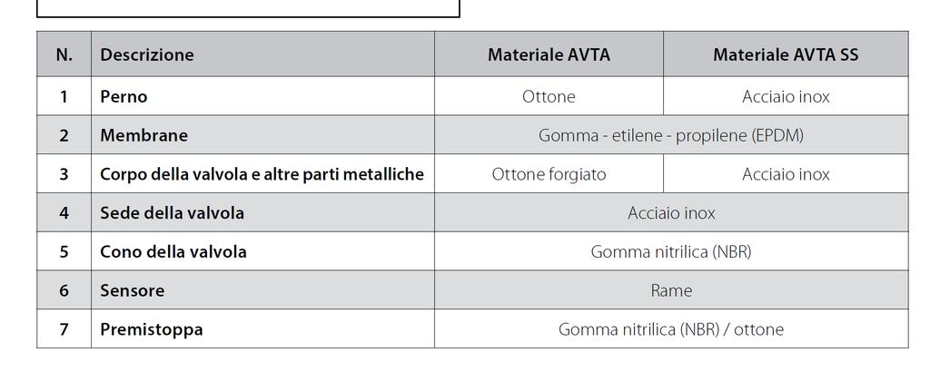 Valvole termostatiche