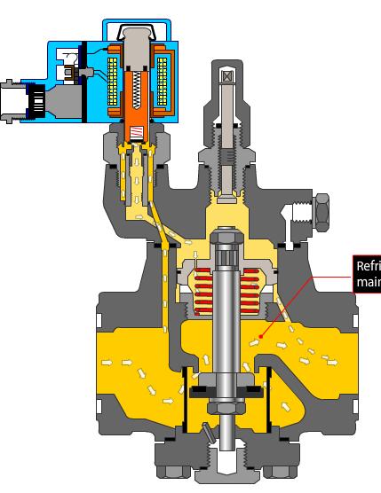 Valvole termostatiche Esempi tipici di applicazione: impianto frigorifero Fase di apertura della valvola La sovrapressione sul servo-pistone (pari alla caduta di pressione del fluido attraverso il