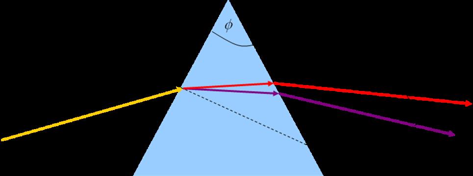 del compto del 5 settembe Ottca geometca Un aggo d luce banca ncde su un psma d veto d angolo d apetua φ 6 con un angolo d ncdena 45.