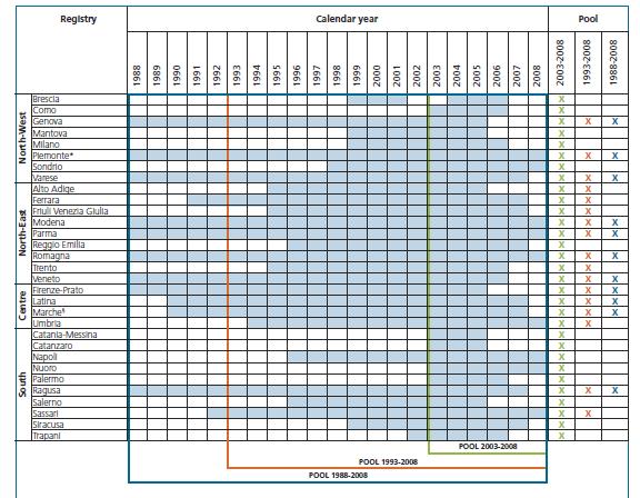 3 pool: 2003-2008 incidenza recente (31 registri) 1993-2008 trend