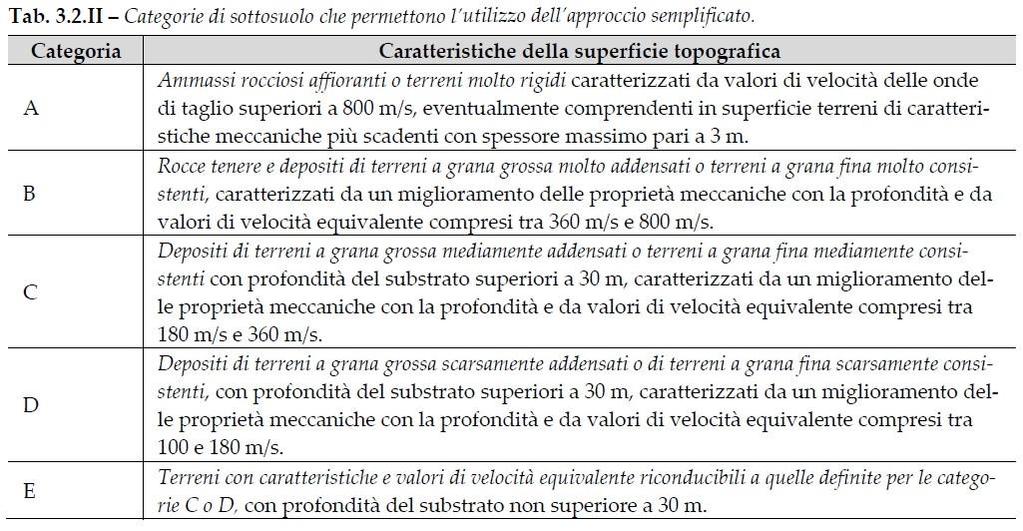 Pag. 131 di 141 TPIDL: 7367C-31-RT-322-1 Tabella 1/C Categorie di Suolo NTC 218 Tabella 1/D Categorie topografiche NTC 218 Nelle seguenti tabelle si riportano le