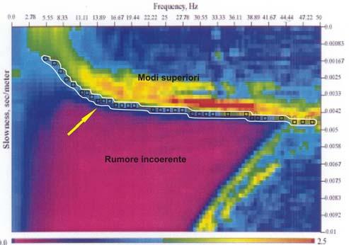 Inoltre sono stati introdotti alcuni parametri : la geometria utilizzata, la frequenza massima da indagare, la velocità di fase minima di partenza ed il numero di vettori slowness ( np=2*n geofoni ).