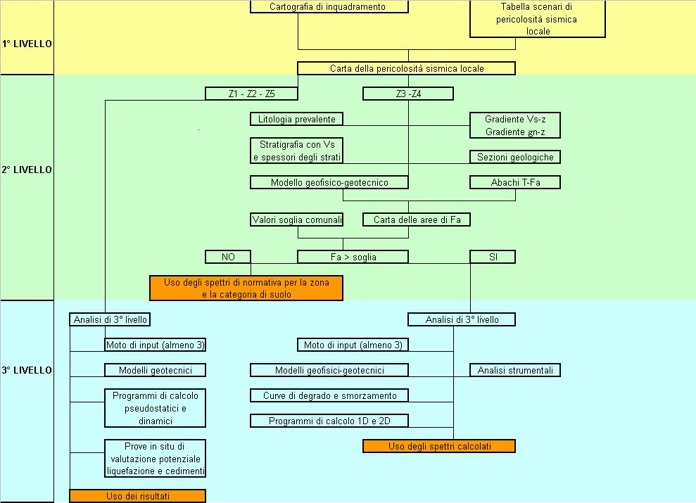 Il secondo livello è obbligatorio per i comuni che ricadono nelle zone sismiche 2 e 3 nelle aree suscettibili di amplificazione sismica morfologica e litologica ed interferenti con l urbanizzato e/o