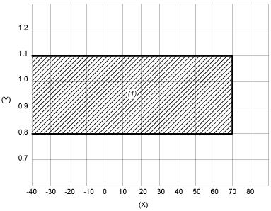 Curve di prestazioni Campo operativo bobina Campo operativo bobina AC rispetto a temperatura