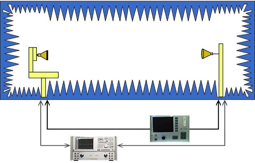 Tecniche di misura in far-field La polarizzazione della sorgente e dell AUT sono allineate per una misura di diagramma di radiazione copolare ed incrociate per uno crosspolare Si esegue una scansione