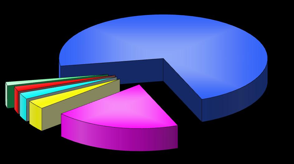 Ufficio Ruolo GIUDIZI PENDENTI al 3//00 Ammissibilità referendum 6,39% Giudizi di leg. cost.