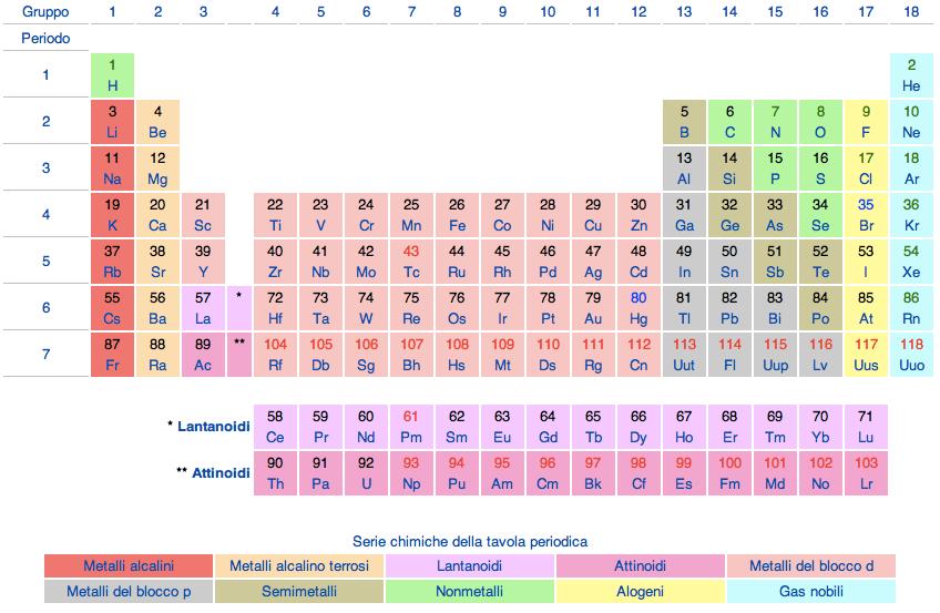 Elementi La materia è fatta di