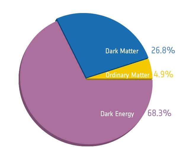 Lo SM e i suoi limiti Il Modello Standard è la migliore teoria che abbiamo, ma non è ancora completa: Non spiega la materia oscura (curva di rotazione delle galassie indica la presenza di materia