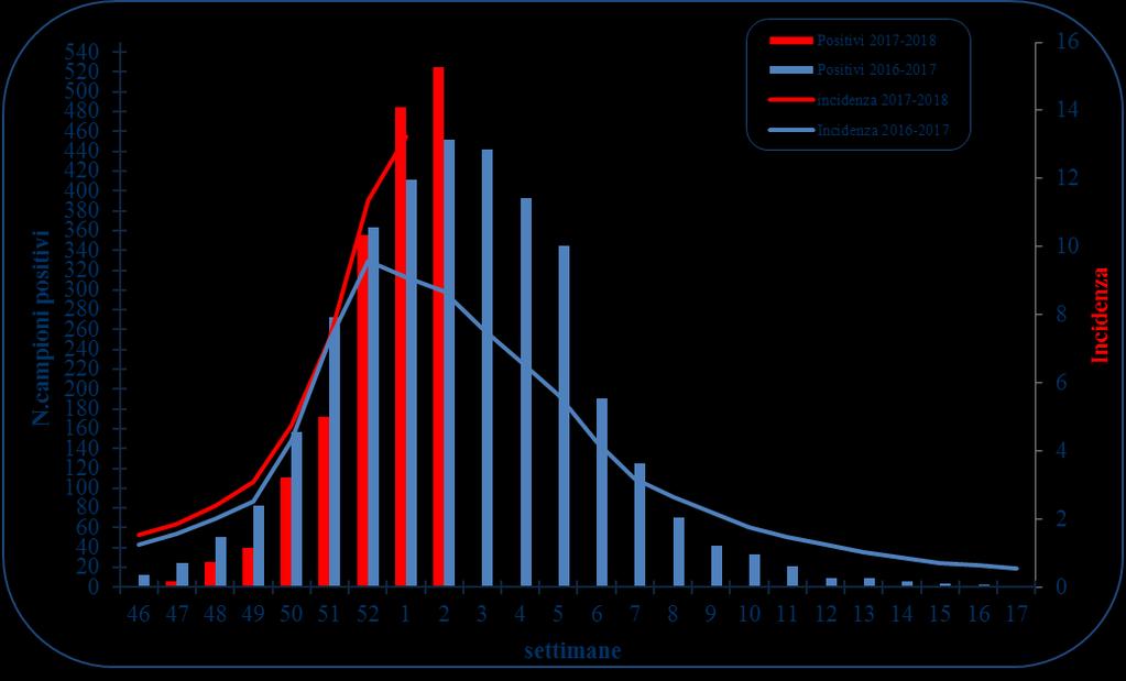 Tabella 2 Risultati delle tipizzazioni/sottotipizzazioni dei virus influenzali circolanti in Italia (a partire dalla settimana 46/2017).