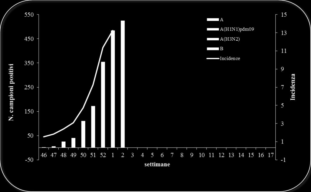 Figura 2 Andamento settimanale dei campioni positivi per tipo/sottotipo (stagione 2017/2018)