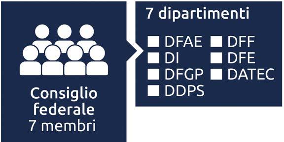 Scheda di lavoro: educazione civica I tre poteri Consiglio federale Il Consiglio federale è il governo della Svizzera. Esso applica e può proporre le leggi.