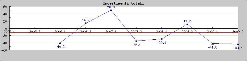Per i servizi alle famiglie e alle persone la crisi sembra aver toccato il fondo nella prima parte del 2009 ma gli investimenti calano anche alla fine dell anno delineando una scarsa fiducia nei