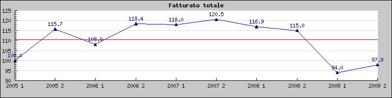 Forlì-Cesena La congiuntura provinciale Il 2009 si chiude con una attenuazione della caduta del fatturato ma con un ulteriore accentuazione del processo di ridimensionamento degli investimenti il cui