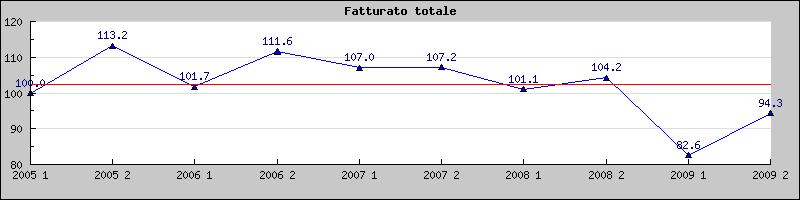 Modena La congiuntura provinciale La seconda metà del 2009 vede proseguire la caduta tendenziale del fatturato ma a ritmo assai meno marcato.
